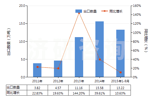 2011-2015年9月中國己二酸及其鹽和酯(HS29171200)出口量及增速統(tǒng)計 2011-2015年9月中國己二酸及其鹽和酯(HS29171200)出口量及增速統(tǒng)計